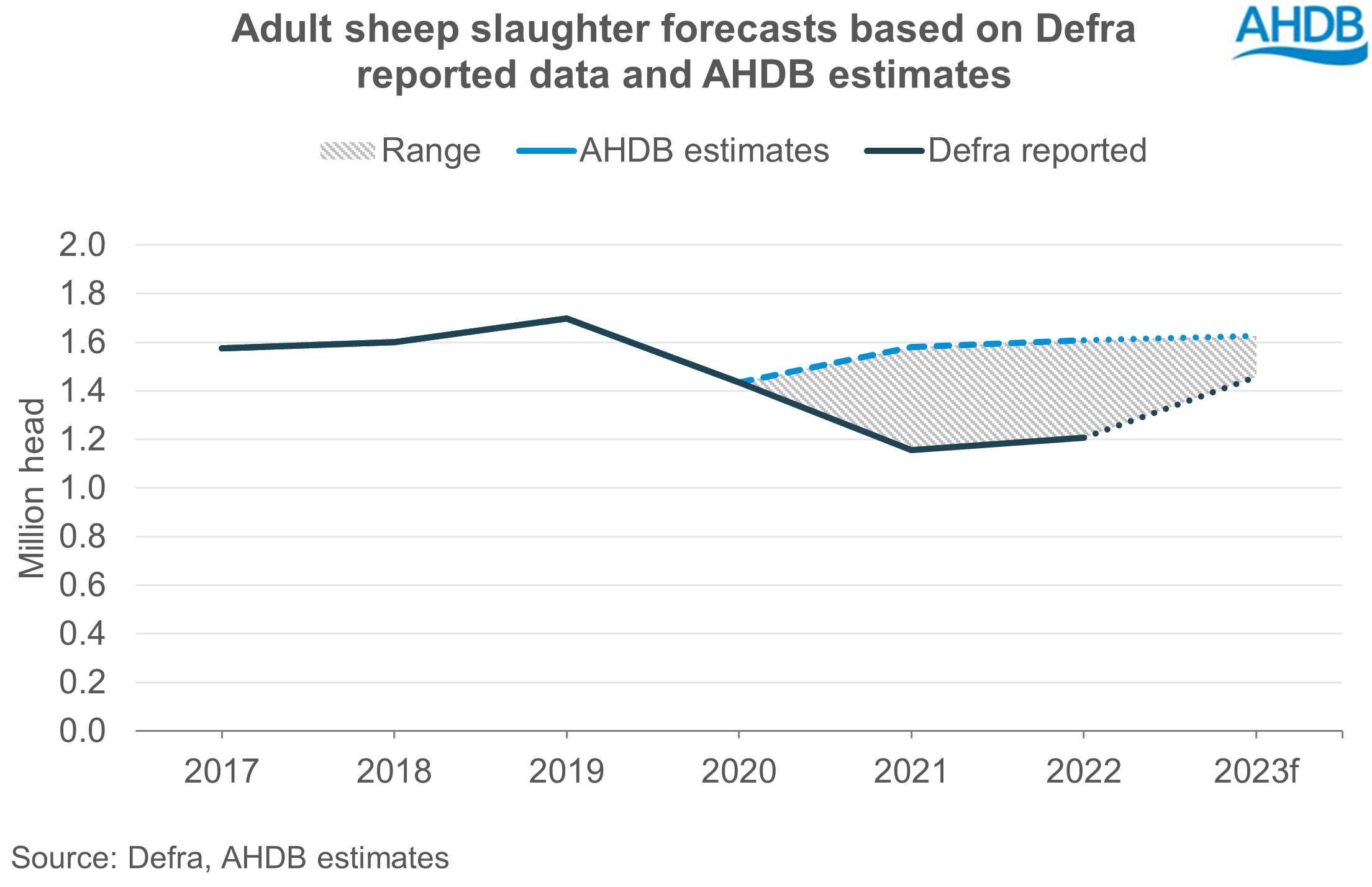 Lamb Market Outlook | AHDB